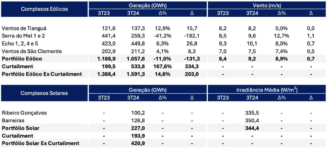 Geração do Segmento de Energia Renovável